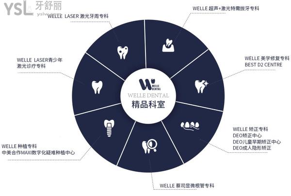 福州维乐口腔医院科室建设