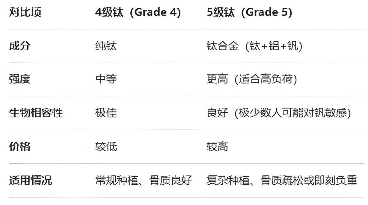 种植牙四级钛还是五级钛好?查看详细材质区别及使用寿命便知
